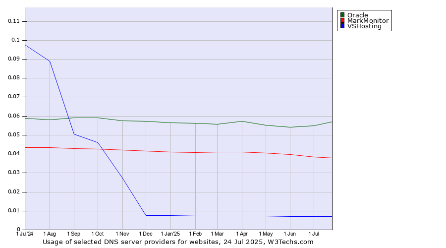 Historical trends in the usage of Oracle vs. MarkMonitor vs. VSHosting