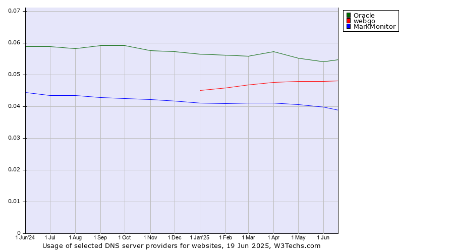 Historical trends in the usage of Oracle vs. webgo vs. MarkMonitor