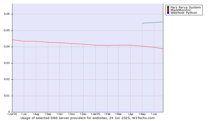 Historical trends in the usage of Pars Parva System vs. MarkMonitor vs. Webhost Python