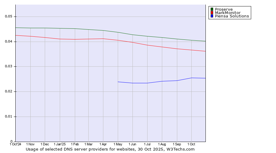 Historical trends in the usage of Proserve vs. MarkMonitor vs. Piensa Solutions