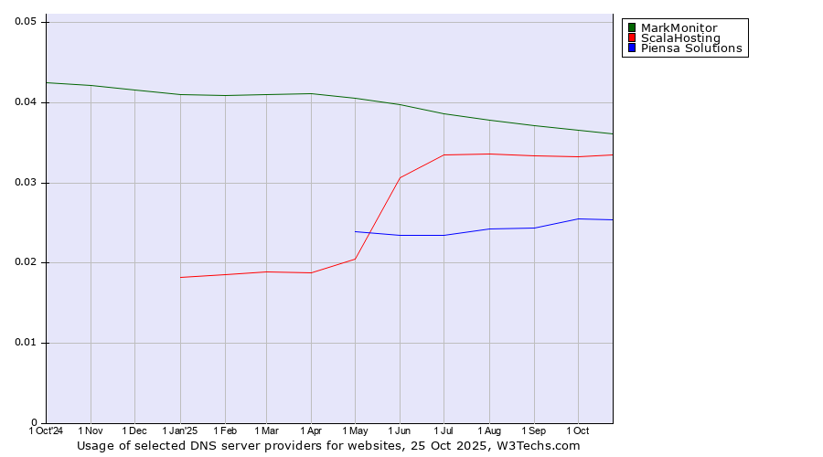 Historical trends in the usage of MarkMonitor vs. ScalaHosting vs. Piensa Solutions