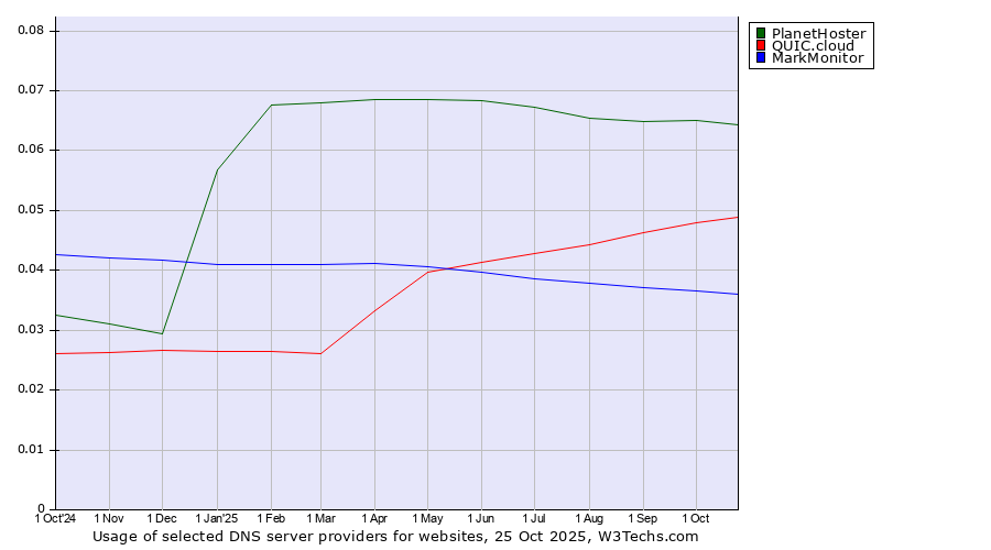 Historical trends in the usage of PlanetHoster vs. QUIC.cloud vs. MarkMonitor