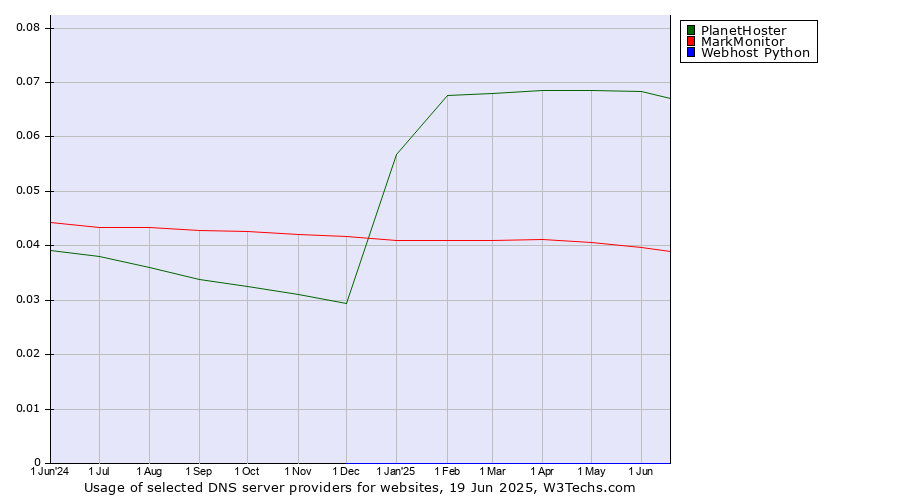 Historical trends in the usage of PlanetHoster vs. MarkMonitor vs. Webhost Python