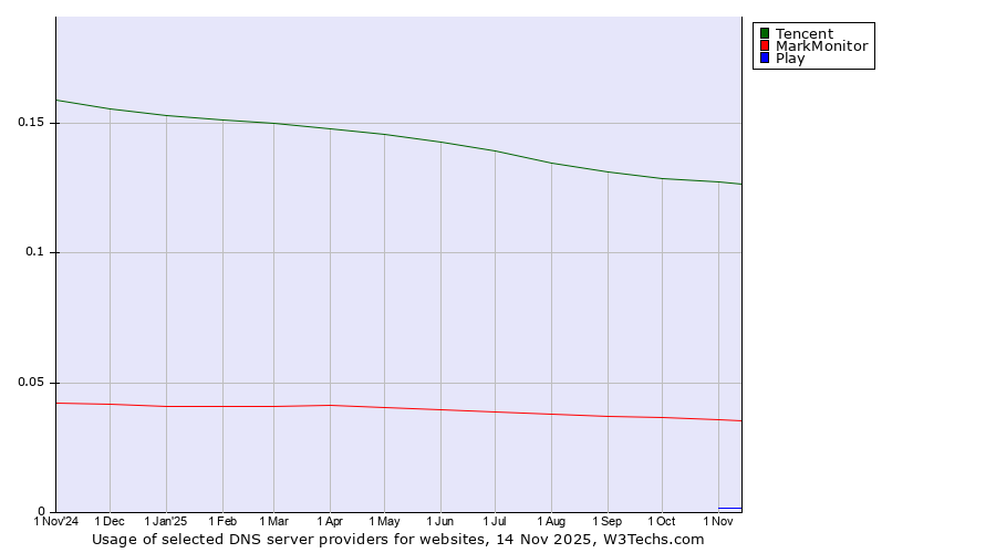 Historical trends in the usage of Tencent vs. MarkMonitor vs. Play