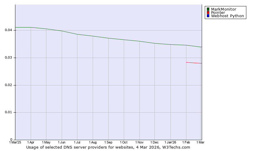 Historical trends in the usage of MarkMonitor vs. Pointer vs. Webhost Python