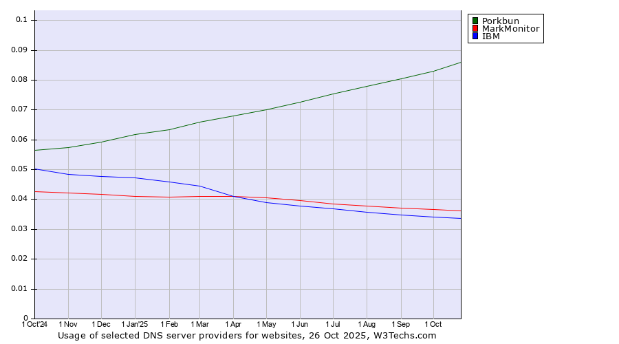 Historical trends in the usage of Porkbun vs. MarkMonitor vs. IBM