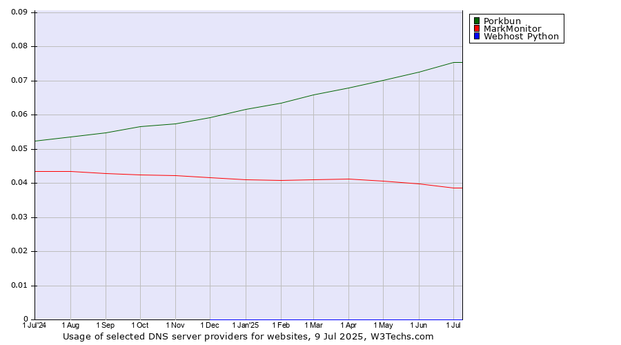 Historical trends in the usage of Porkbun vs. MarkMonitor vs. Webhost Python