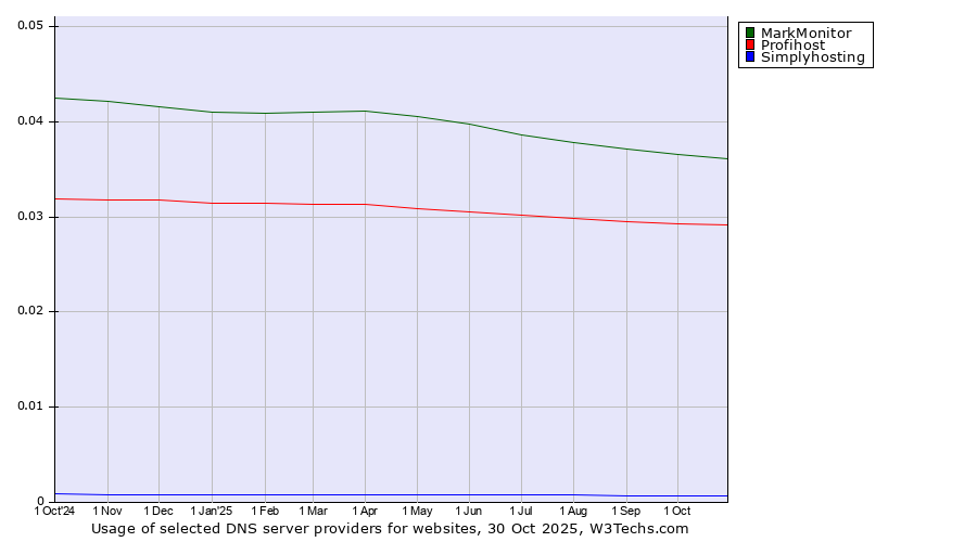 Historical trends in the usage of MarkMonitor vs. Profihost vs. Simplyhosting
