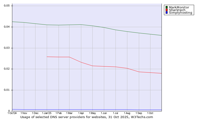 Historical trends in the usage of MarkMonitor vs. Sharktech vs. Simplyhosting