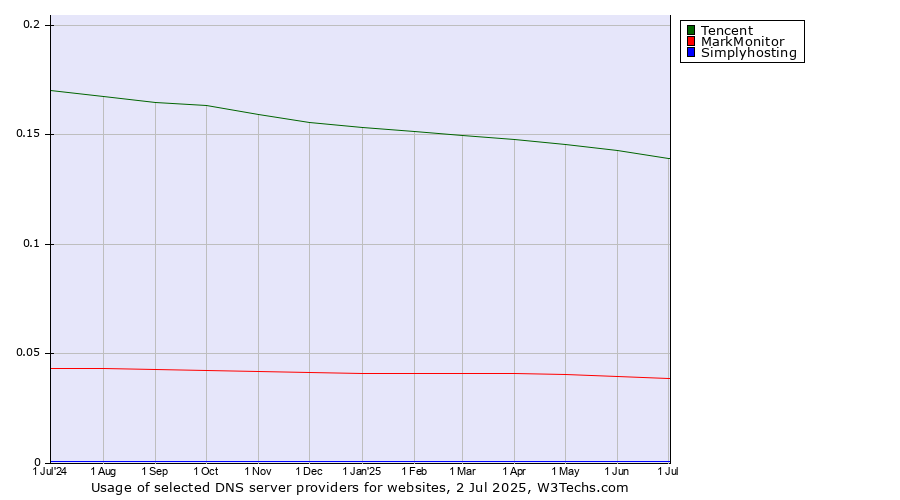 Historical trends in the usage of Tencent vs. MarkMonitor vs. Simplyhosting