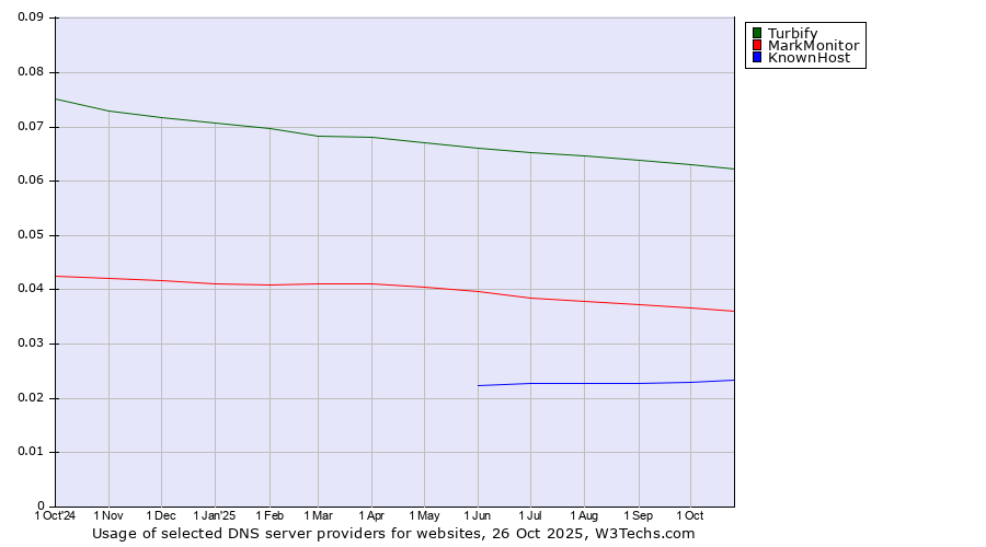Historical trends in the usage of Turbify vs. MarkMonitor vs. KnownHost