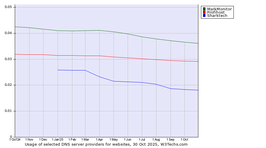 Historical trends in the usage of MarkMonitor vs. Profihost vs. Sharktech