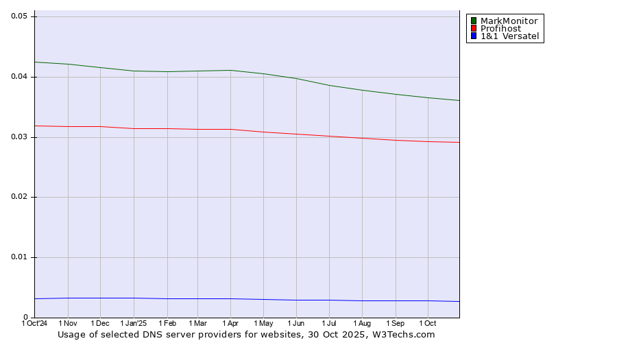 Historical trends in the usage of MarkMonitor vs. Profihost vs. 1&1 Versatel