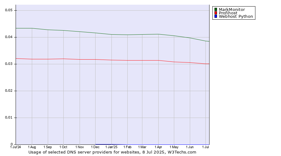 Historical trends in the usage of MarkMonitor vs. Profihost vs. Webhost Python