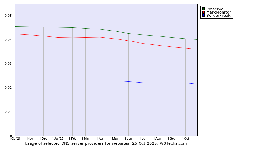 Historical trends in the usage of Proserve vs. MarkMonitor vs. ServerFreak