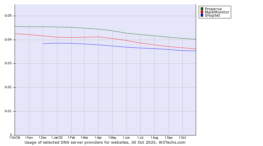 Historical trends in the usage of Proserve vs. MarkMonitor vs. Shoptet