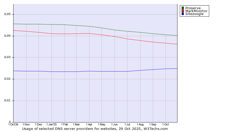 Historical trends in the usage of Proserve vs. MarkMonitor vs. Sitezoogle