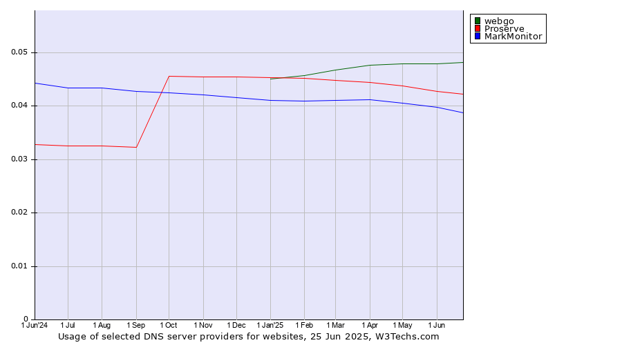 Historical trends in the usage of webgo vs. Proserve vs. MarkMonitor