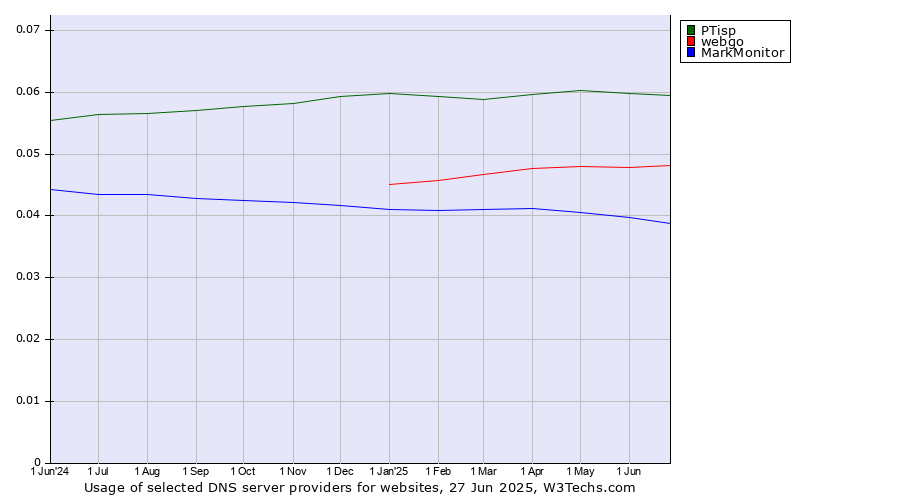 Historical trends in the usage of PTisp vs. webgo vs. MarkMonitor