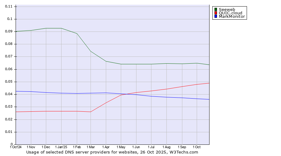 Historical trends in the usage of Seeweb vs. QUIC.cloud vs. MarkMonitor