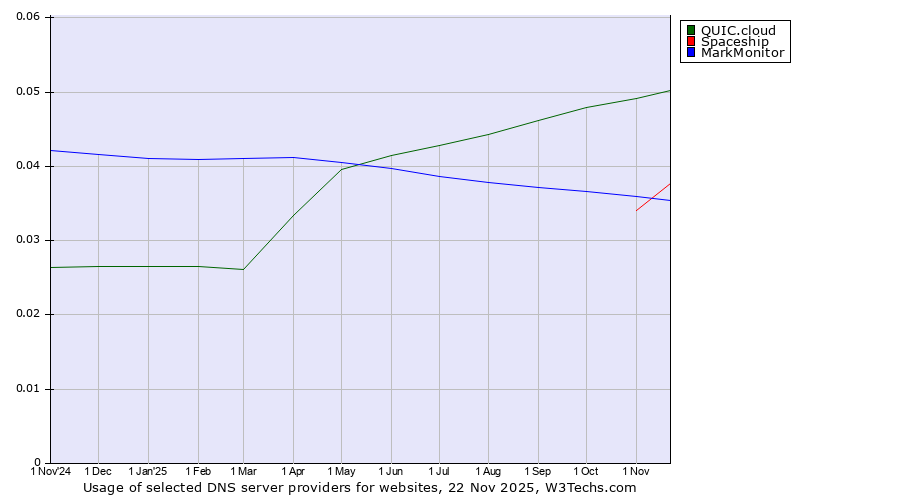 Historical trends in the usage of QUIC.cloud vs. Spaceship vs. MarkMonitor