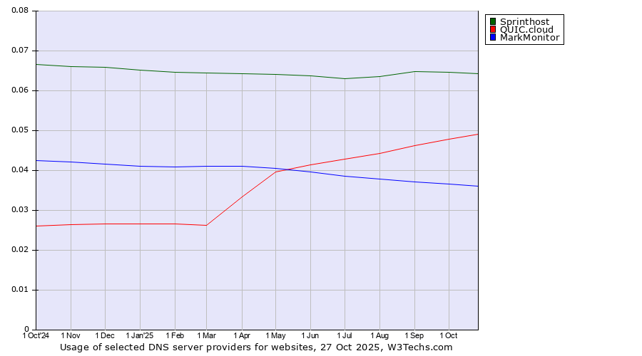 Historical trends in the usage of Sprinthost vs. QUIC.cloud vs. MarkMonitor