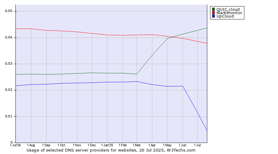Historical trends in the usage of QUIC.cloud vs. MarkMonitor vs. UpCloud