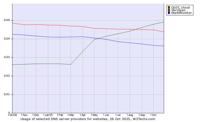 Historical trends in the usage of QUIC.cloud vs. Veridyen vs. MarkMonitor