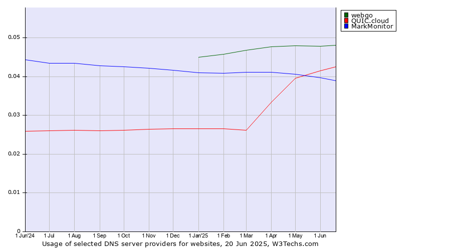 Historical trends in the usage of webgo vs. QUIC.cloud vs. MarkMonitor