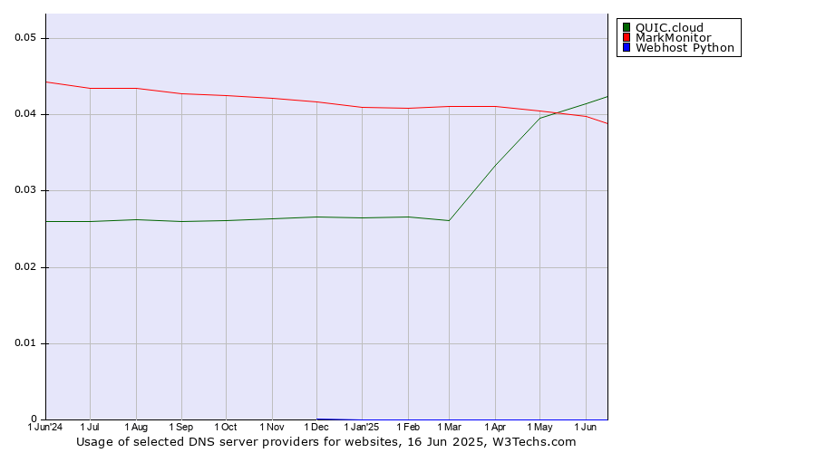 Historical trends in the usage of QUIC.cloud vs. MarkMonitor vs. Webhost Python