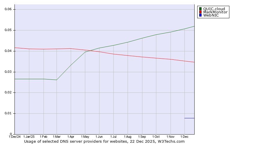 Historical trends in the usage of QUIC.cloud vs. MarkMonitor vs. WebNIC