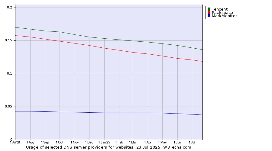 Historical trends in the usage of Tencent vs. Rackspace vs. MarkMonitor