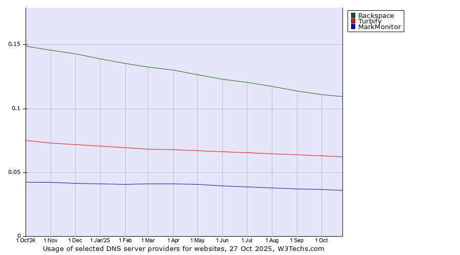 Historical trends in the usage of Rackspace vs. Turbify vs. MarkMonitor
