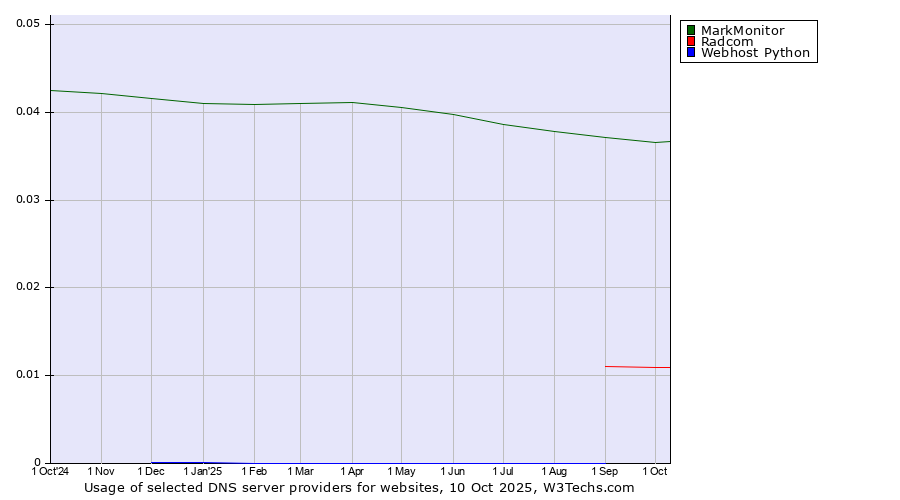 Historical trends in the usage of MarkMonitor vs. Radcom vs. Webhost Python