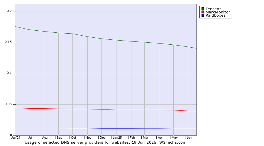 Historical trends in the usage of Tencent vs. MarkMonitor vs. Raidboxes