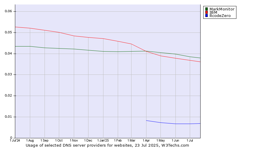 Historical trends in the usage of MarkMonitor vs. IBM vs. RcodeZero
