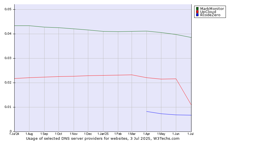 Historical trends in the usage of MarkMonitor vs. UpCloud vs. RcodeZero