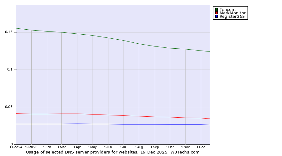 Historical trends in the usage of Tencent vs. MarkMonitor vs. Register365