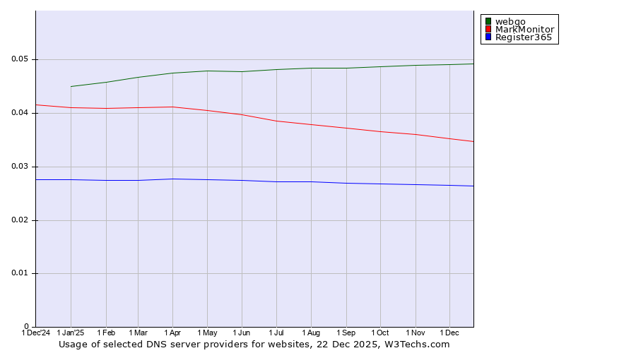 Historical trends in the usage of webgo vs. MarkMonitor vs. Register365