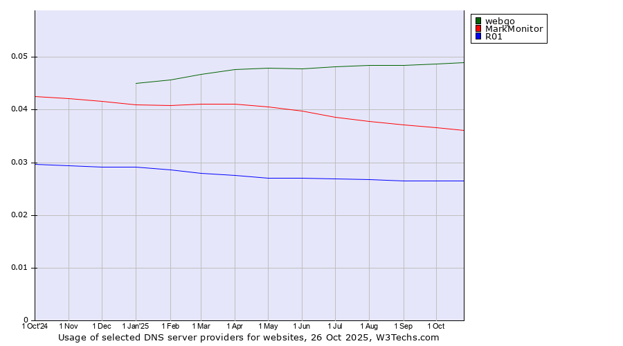 Historical trends in the usage of webgo vs. MarkMonitor vs. R01