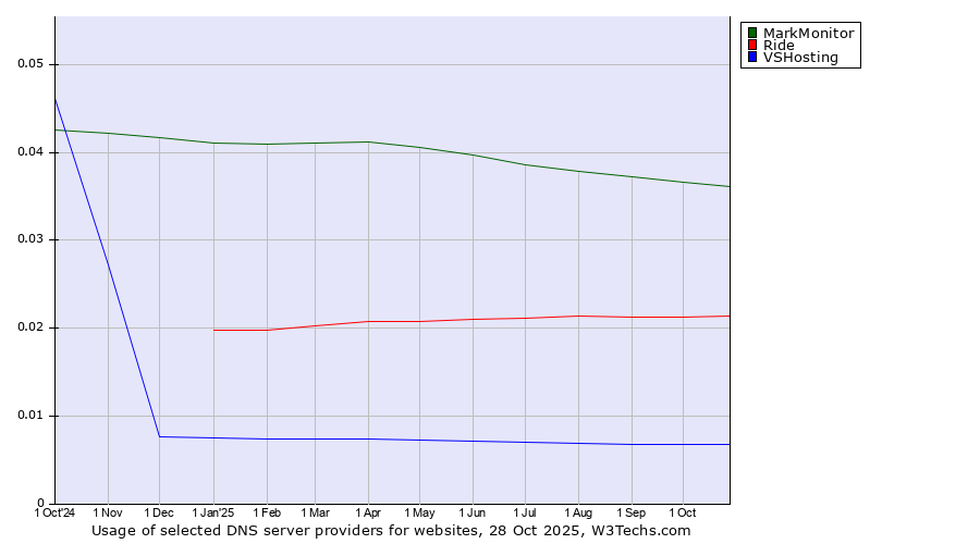 Historical trends in the usage of MarkMonitor vs. Ride vs. VSHosting