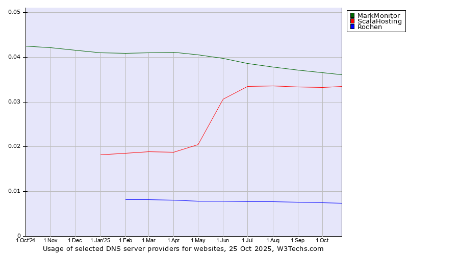 Historical trends in the usage of MarkMonitor vs. ScalaHosting vs. Rochen