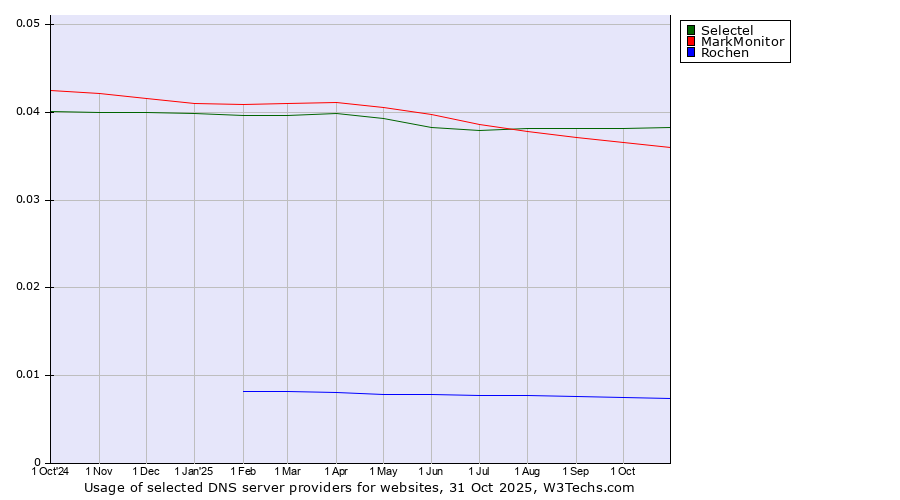 Historical trends in the usage of Selectel vs. MarkMonitor vs. Rochen