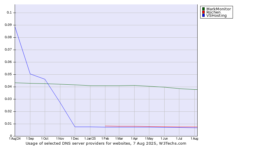Historical trends in the usage of MarkMonitor vs. Rochen vs. VSHosting