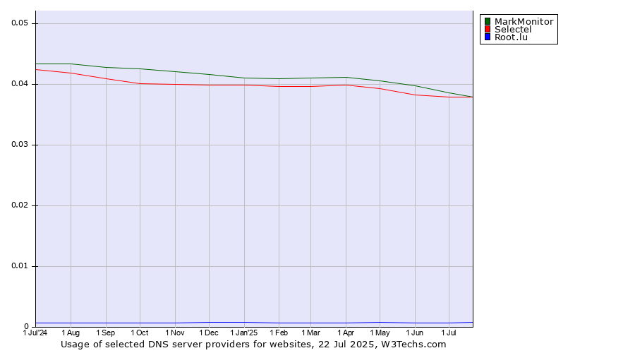 Historical trends in the usage of MarkMonitor vs. Selectel vs. Root.lu