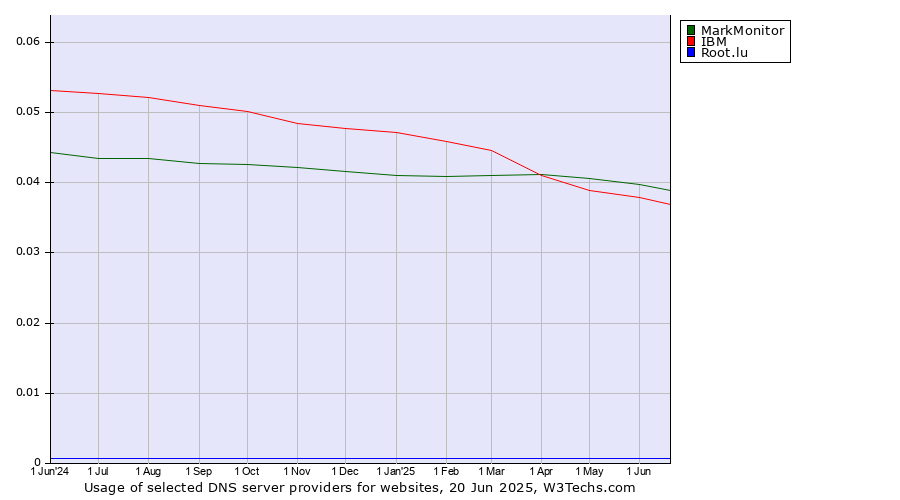 Historical trends in the usage of MarkMonitor vs. IBM vs. Root.lu