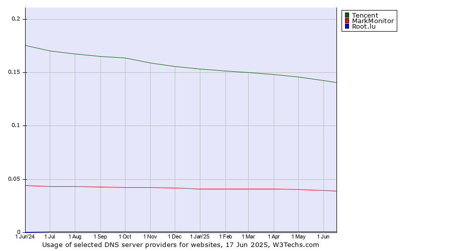 Historical trends in the usage of Tencent vs. MarkMonitor vs. Root.lu