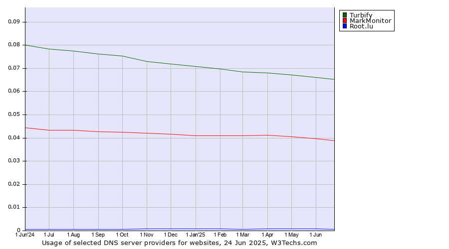Historical trends in the usage of Turbify vs. MarkMonitor vs. Root.lu