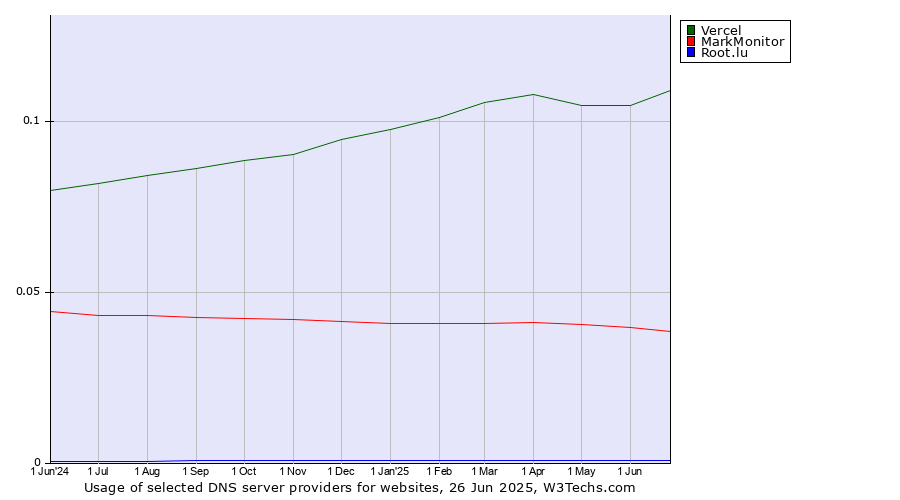 Historical trends in the usage of Vercel vs. MarkMonitor vs. Root.lu