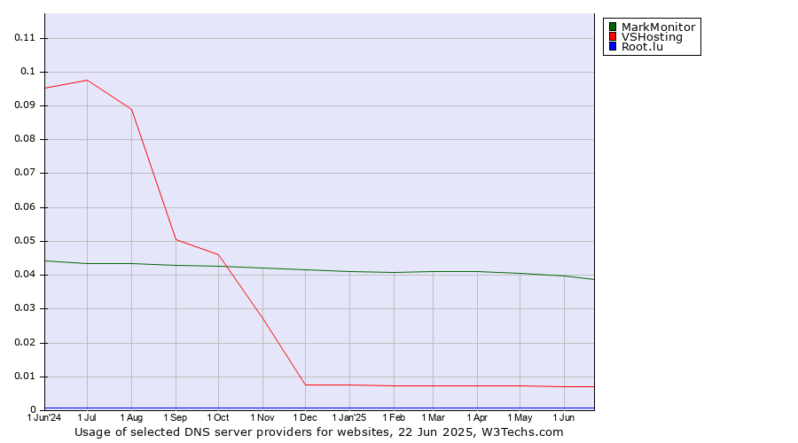 Historical trends in the usage of MarkMonitor vs. VSHosting vs. Root.lu